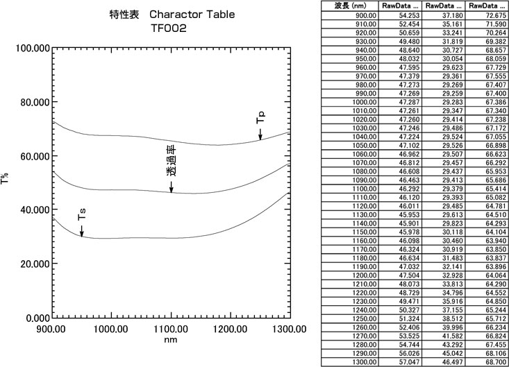 Special coating type:Incidence Angle: 0˚