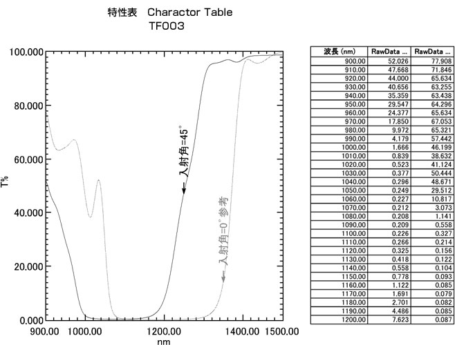 TF003：特性表