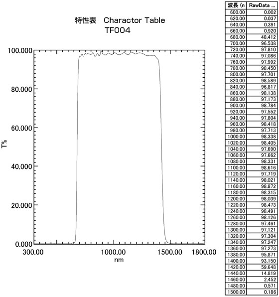 TF004：特性表