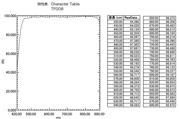 TF006：特性表