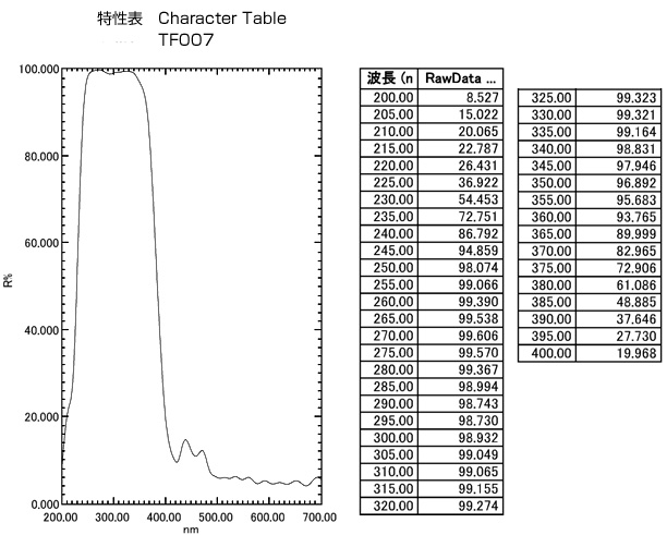 TF007：特性表