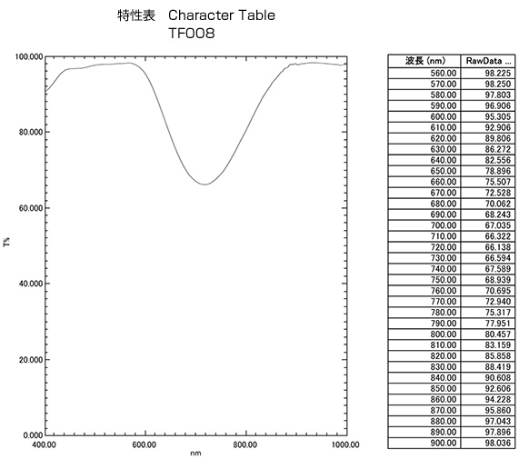 TF008：特性表