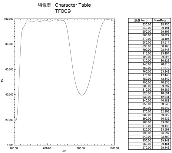 TF009：特性表