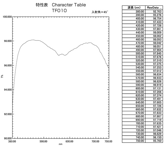 TF010：特性表