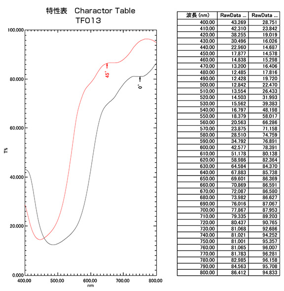 TF013：特性表