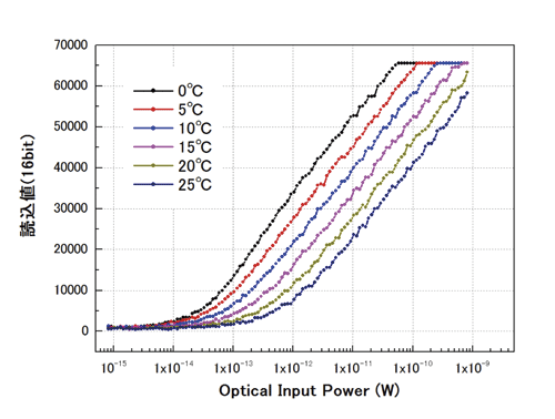 Cooling characteristics with built-in Peltier