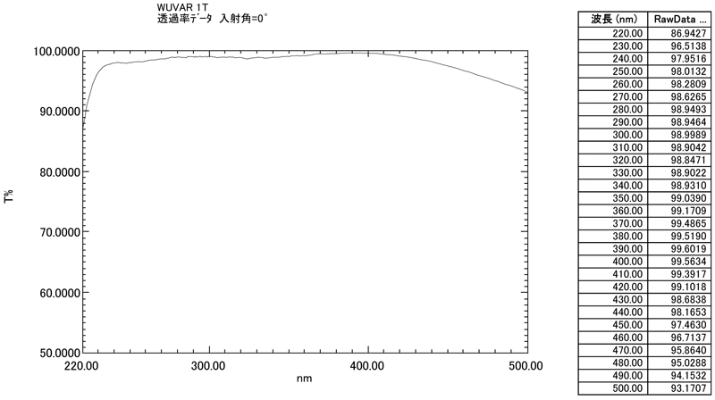 紫外用ARコート付：特性図