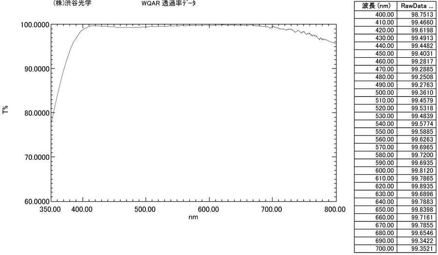 Visible range type with AR Coating: Character Table