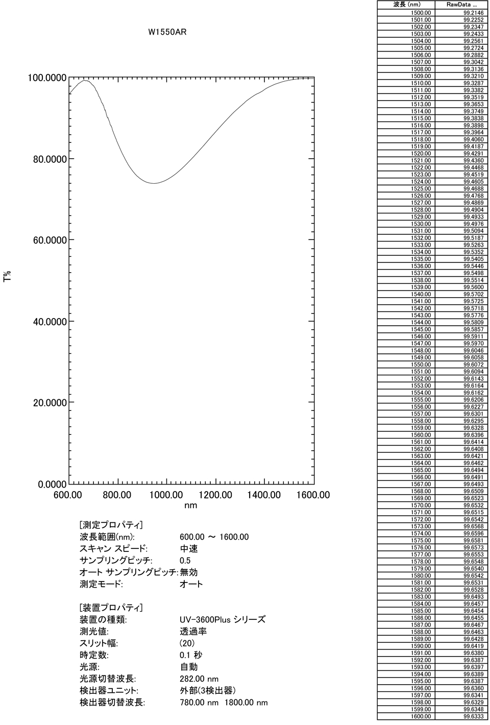 1550nm AR Coating: Character Table