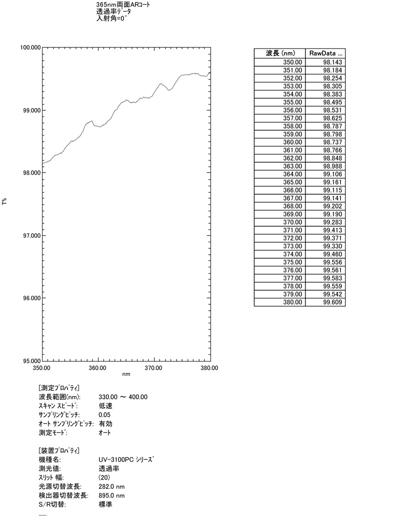 365nm AR Coating: Character Table